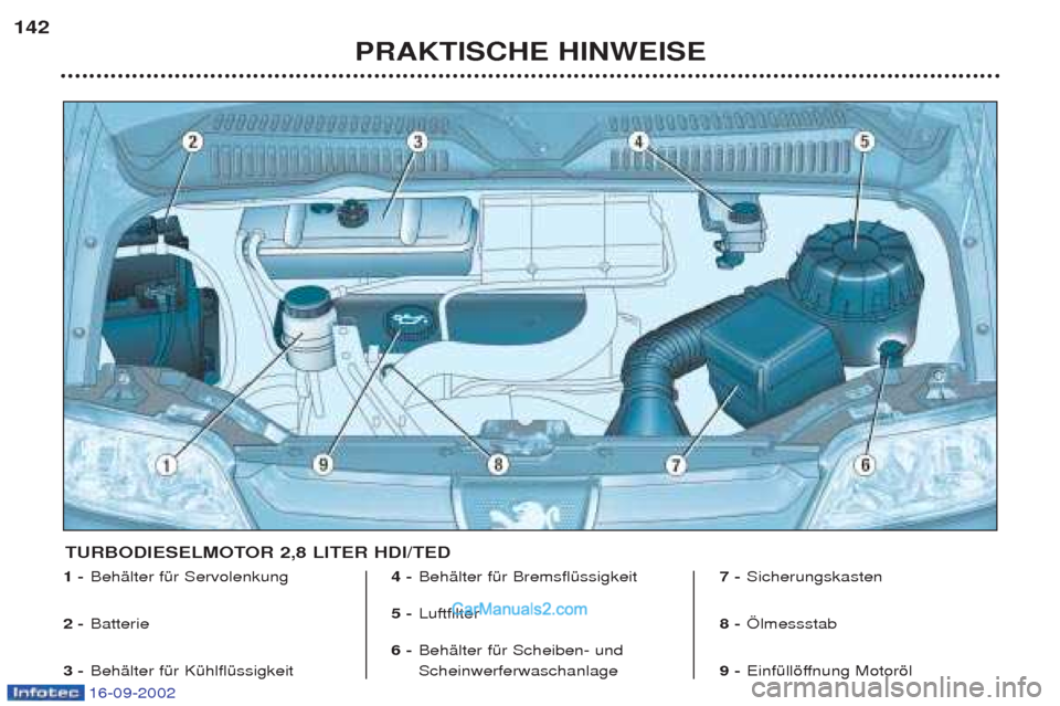 Peugeot Boxer 2002.5  Betriebsanleitung (in German) 16-09-2002
PRAKTISCHE HINWEISE
142
1 -
BehŠlter fŸr Servolenkung
2 -  Batterie
3 - BehŠlter fŸr KŸhlflŸssigkeit  4 -
BehŠlter fŸr BremsflŸssigkeit 
5 - Luftfilter
6 - BehŠlter fŸr Scheiben-