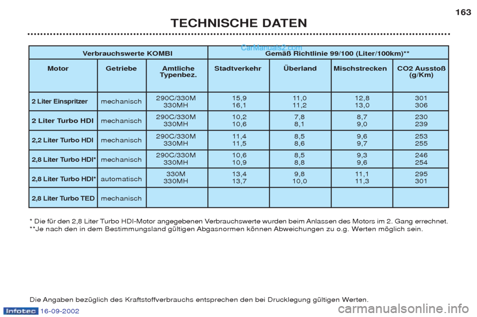 Peugeot Boxer 2002.5  Betriebsanleitung (in German) 16-09-2002
TECHNISCHE DATEN163
V
erbrauchswerte KOMBI Gemäß Richtlinie 99/100 (Liter/100km)**
Motor Getriebe Amtliche Stadtverkehr Überland Mischstrecken CO2 Ausstoß Typenbez. (g/Km)
2 Liter Einsp