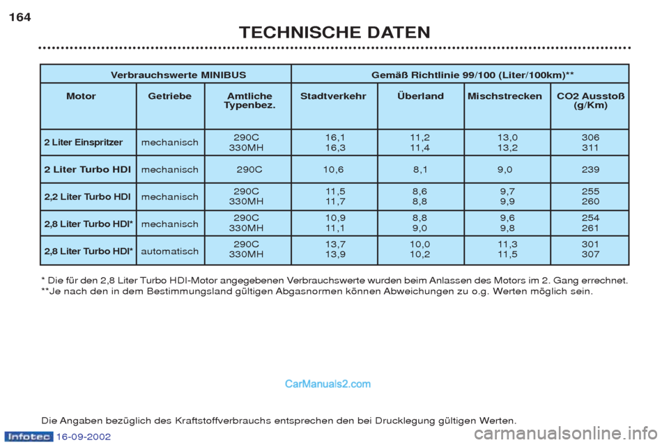 Peugeot Boxer 2002.5  Betriebsanleitung (in German) 16-09-2002
TECHNISCHE DATEN
164
* Die fŸr den 2,8 Liter Turbo HDI-Motor angegebenen Verbrauchswerte wurden beim Anlassen des Motors im 2. Gang errechnet. 
**Je nach den in dem Bestimmungsland gŸltig