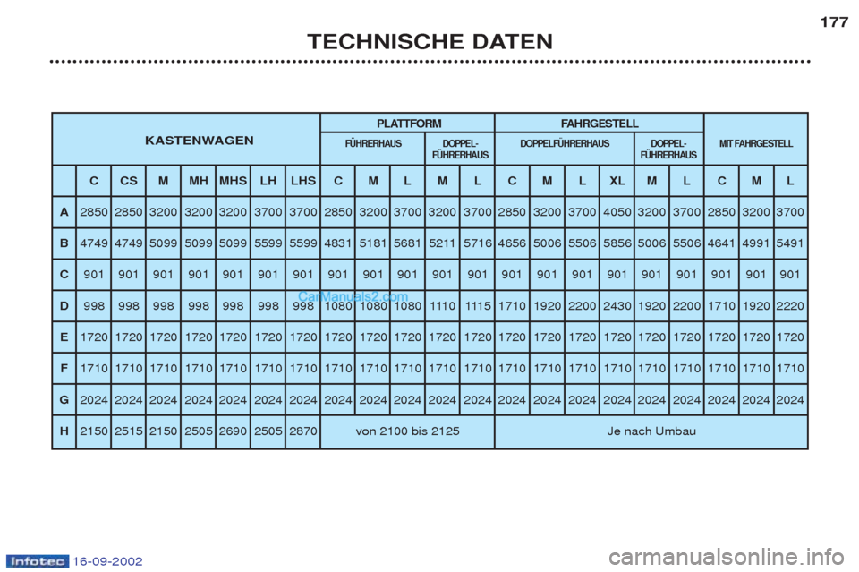 Peugeot Boxer 2002.5  Betriebsanleitung (in German) 16-09-2002
TECHNISCHE DATEN177
PLATTFORM FAHRGESTELL
KASTENWAGENFÜHRERHAUS DOPPEL- DOPPELFÜHRERHAUS DOPPEL- MIT 
FAHRGESTELL
FÜHRERHAUS FÜHRERHAUS
CCSMMHMHS LH LHS C M L M L C M L XL M L C M L
A 2