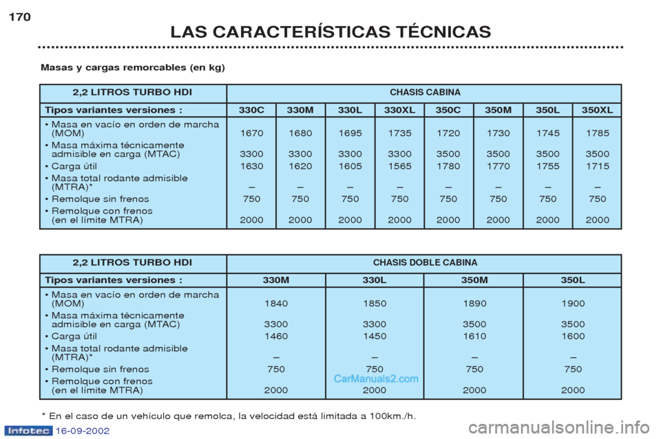 Peugeot Boxer 2002.5 Manual del propietario (in Spanish) 16-09-2002
LAS CARACTERÍSTICAS TÉCNICAS
170
2,2 LITROS TURBO HDI
CHASIS CABINA
Tipos variantes versiones : 330C 330M 330L 330XL 350C 350M 350L 350XL
¥ Masa en vac’o en orden de marcha (MOM) 167 Peugeot Boxer 2002.5 Manual del propietario (in Spanish) 16-09-2002
LAS CARACTERÍSTICAS TÉCNICAS
170
2,2 LITROS TURBO HDI
CHASIS CABINA
Tipos variantes versiones : 330C 330M 330L 330XL 350C 350M 350L 350XL
¥ Masa en vac’o en orden de marcha (MOM) 167