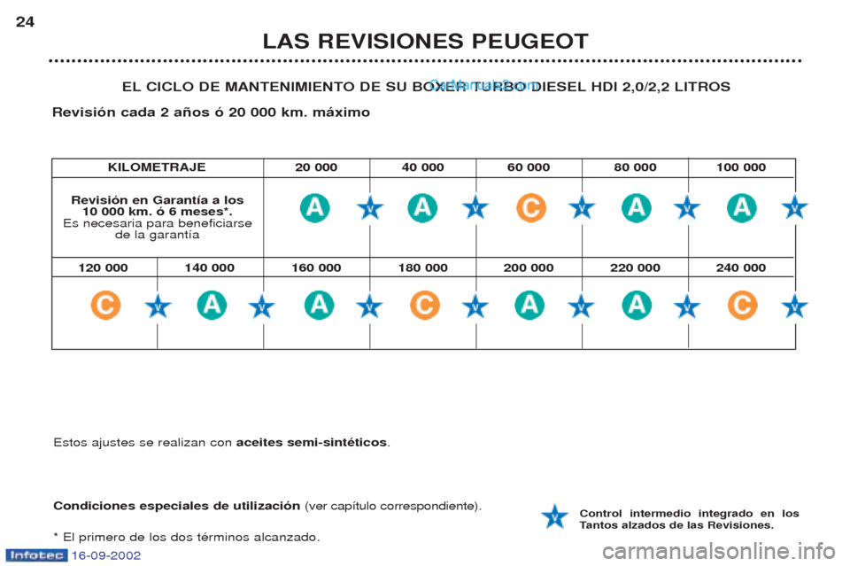 Peugeot Boxer 2002.5  Manual del propietario (in Spanish) 16-09-2002
LAS REVISIONES PEUGEOT
24
EL CICLO DE MANTENIMIENTO DE SU BOXER TURBO DIESEL HDI 2,0/2,2 LITROS
Revisión cada 2 años ó 20 000 km. máximo 
Condiciones especiales de utilización  (ver ca