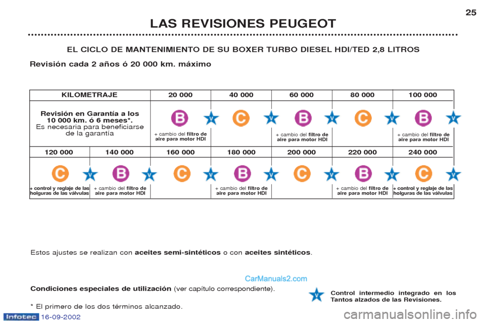 Peugeot Boxer 2002.5  Manual del propietario (in Spanish) 16-09-2002
LAS REVISIONES PEUGEOT25
+ cambio del
filtro de
aire para motor HDI
EL CICLO DE MANTENIMIENTO DE SU BOXER TURBO DIESEL HDI/TED 2,8 LITROS
Revisión cada 2 años ó 20 000 km. máximo 
Condi