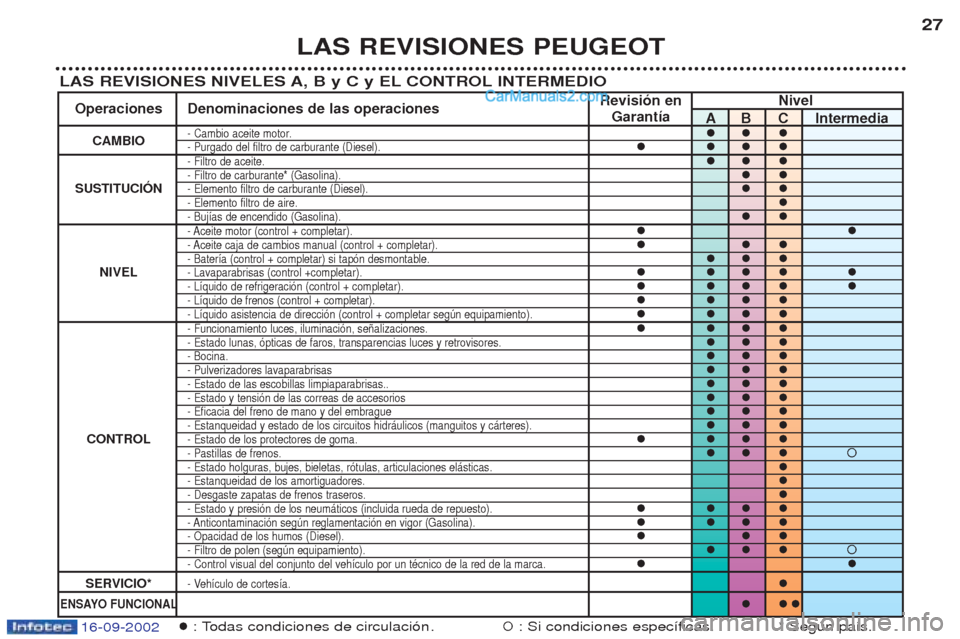 Peugeot Boxer 2002.5  Manual del propietario (in Spanish) 16-09-2002
LAS REVISIONES PEUGEOT27
LAS REVISIONES NIVELES A, B y C y EL CONTROL INTERMEDIO
�: Todas condiciones de circulaci—n .�: Si condiciones espec’ficas. * Segœn pa’s.
Revisión en  Nivel