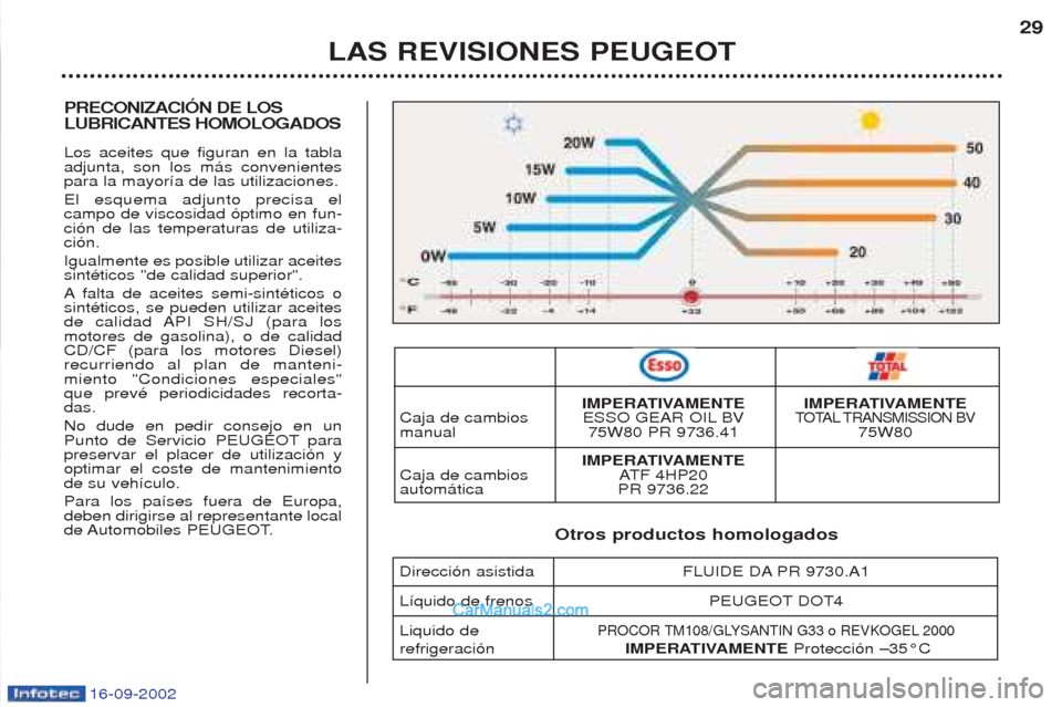Peugeot Boxer 2002.5 Manual del propietario (in Spanish) 16-09-2002
PRECONIZACIÓN DE LOS LUBRICANTES HOMOLOGADOS Los aceites que figuran en la tabla adjunta, son los m‡s convenientespara la mayor’a de las utilizaciones. El esquema adjunto precisa el c Peugeot Boxer 2002.5 Manual del propietario (in Spanish) 16-09-2002
PRECONIZACIÓN DE LOS LUBRICANTES HOMOLOGADOS Los aceites que figuran en la tabla adjunta, son los m‡s convenientespara la mayor’a de las utilizaciones. El esquema adjunto precisa el c