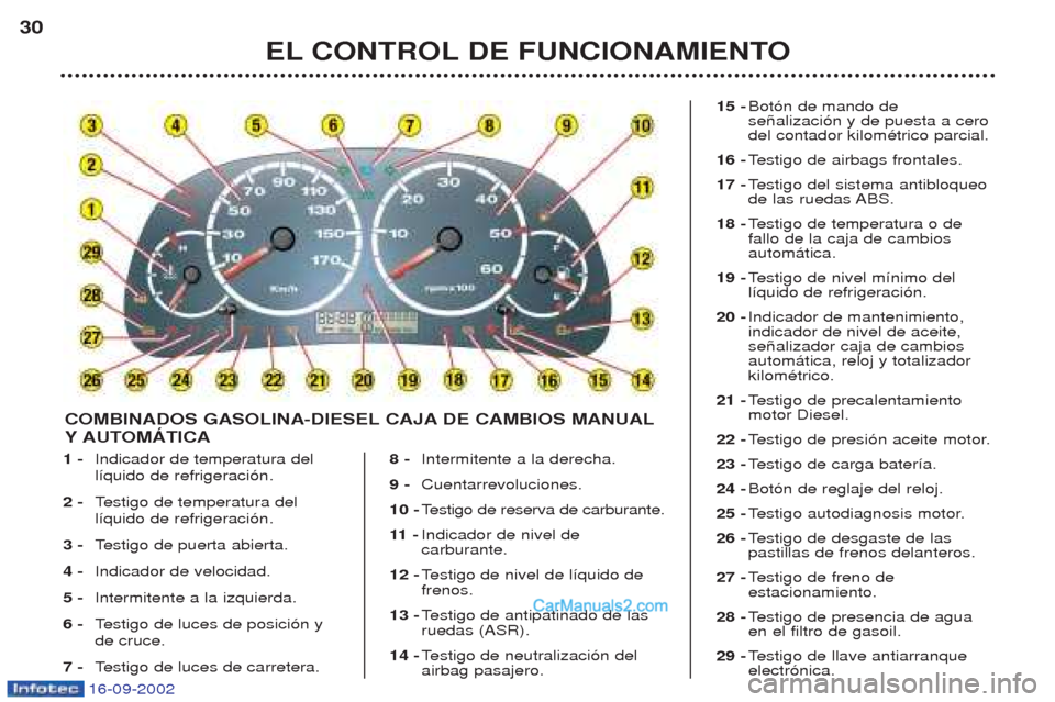 Peugeot Boxer 2002.5 Manual del propietario (in Spanish) 16-09-2002
1 -Indicador de temperatura del l’quido de refrigeraci—n.
2 - Testigo de temperatura del
l’quido de refrigeraci—n.
3 - Testigo de puerta abierta.
4 - Indicador de velocidad.
5 - Int Peugeot Boxer 2002.5 Manual del propietario (in Spanish) 16-09-2002
1 -Indicador de temperatura del l’quido de refrigeraci—n.
2 - Testigo de temperatura del
l’quido de refrigeraci—n.
3 - Testigo de puerta abierta.
4 - Indicador de velocidad.
5 - Int