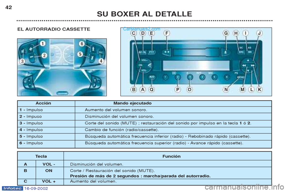 Peugeot Boxer 2002.5  Manual del propietario (in Spanish) 16-09-2002
EL AUTORRADIO CASSETTE
SU BOXER AL DETALLE
42
Acción Mando ejecutado
1 -  Impulso Aumento del volumen sonoro.
2 - Impuso Disminuci—n del volumen sonoro.
3 - Impulso Corte del sonido (MUT