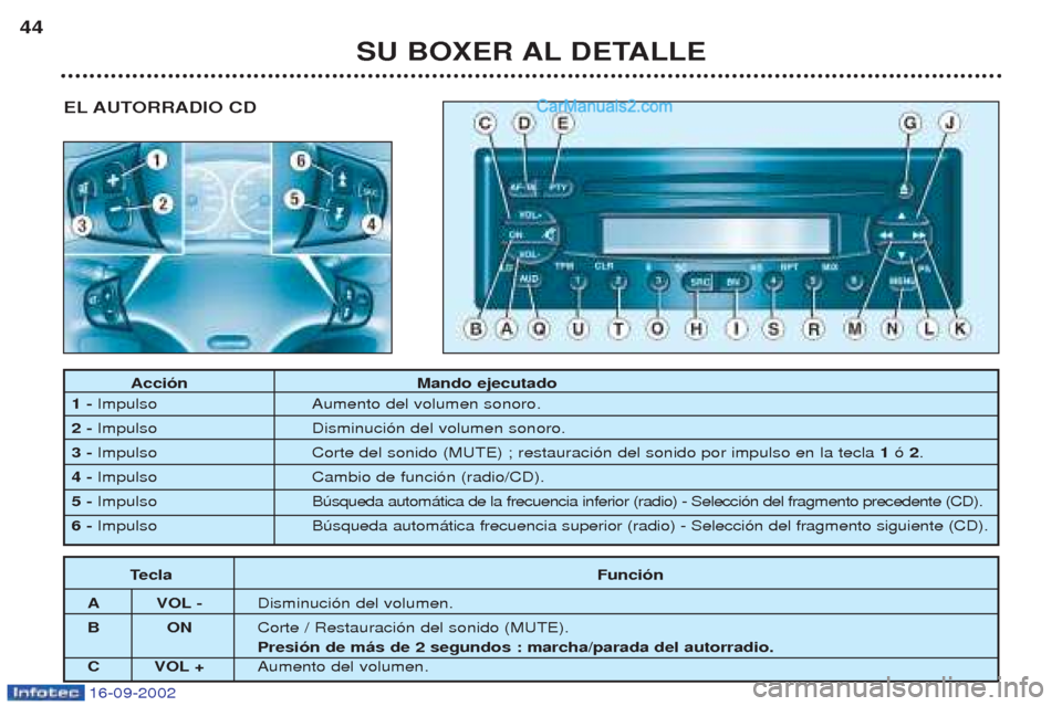 Peugeot Boxer 2002.5  Manual del propietario (in Spanish) 16-09-2002
Touche Fonction
A VOL - Diminution du volume.
BO NCoupure / Restauration du son (MUTE). Pression de plus de 2 secondes : m arche/arrêt de lautoradio.
C VOL + Augmentation du volume.
Acci