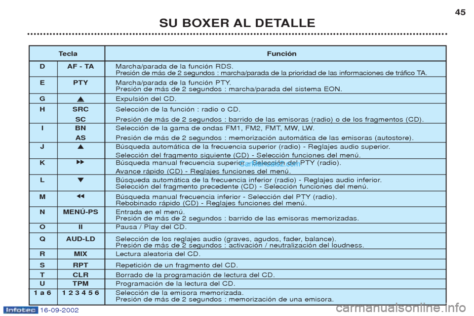 Peugeot Boxer 2002.5 Manual del propietario (in Spanish) 16-09-2002
Touche Fonction
D AF - TA Marche/arr
Pression de plus de 2 secondes : marche/arr
E PTY Marche/arrPression de plus de 2 secondes : marche/arr
G i
ƒjection du CD.
H SRC SŽlection de la sou Peugeot Boxer 2002.5 Manual del propietario (in Spanish) 16-09-2002
Touche Fonction
D AF - TA Marche/arr
Pression de plus de 2 secondes : marche/arr
E PTY Marche/arrPression de plus de 2 secondes : marche/arr
G i
ƒjection du CD.
H SRC SŽlection de la sou