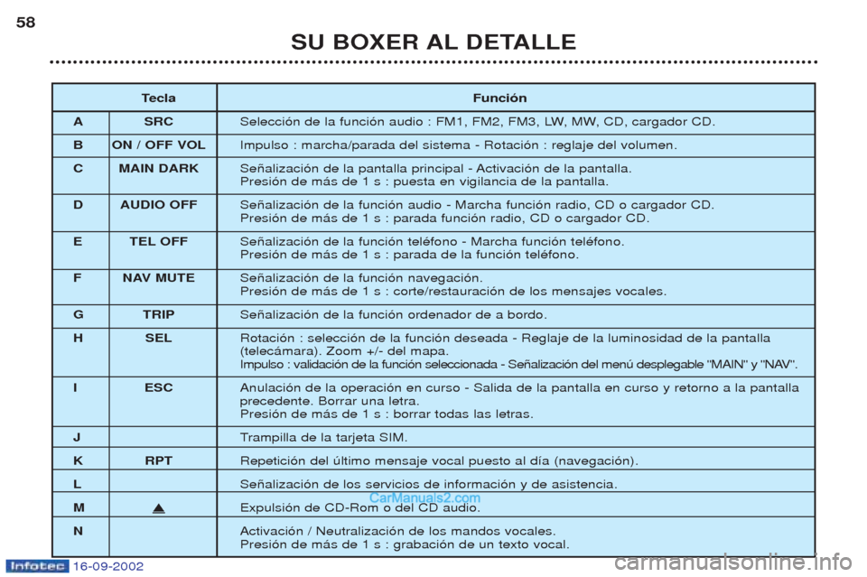 Peugeot Boxer 2002.5 Manual del propietario (in Spanish) 16-09-2002
SU BOXER AL DETALLE
58
Tecla Función
A SRC Selecci—n de la funci—n audio : FM1, FM2, FM3, LW, MW, CD, cargador CD.
B ON / OFF VOL Impulso : marcha/parada del sistema - Rotaci—n : reg Peugeot Boxer 2002.5 Manual del propietario (in Spanish) 16-09-2002
SU BOXER AL DETALLE
58
Tecla Función
A SRC Selecci—n de la funci—n audio : FM1, FM2, FM3, LW, MW, CD, cargador CD.
B ON / OFF VOL Impulso : marcha/parada del sistema - Rotaci—n : reg