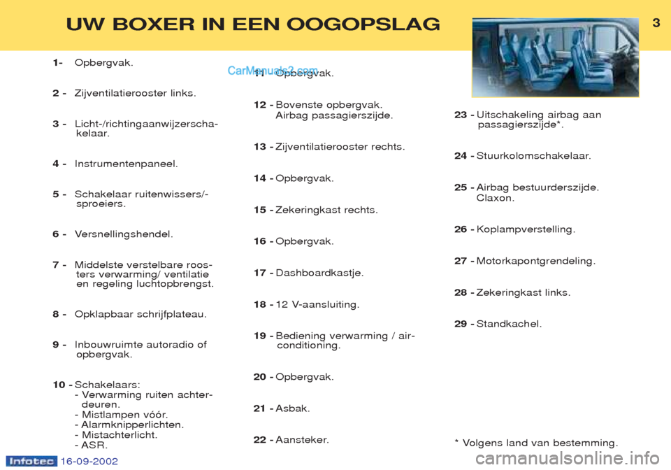 Peugeot Boxer 2002.5 Handleiding (in Dutch) 16-09-2002
3UW BOXER IN EEN OOGOPSLAG
1-Opbergvak.
2 - Zijventilatierooster links.
3 - Licht-/richtingaanwijzerscha-
kelaar.
4 - Instrumentenpaneel.
5 - Schakelaar ruitenwissers/-
sproeiers.
6 - Versn Peugeot Boxer 2002.5 Handleiding (in Dutch) 16-09-2002
3UW BOXER IN EEN OOGOPSLAG
1-Opbergvak.
2 - Zijventilatierooster links.
3 - Licht-/richtingaanwijzerscha-
kelaar.
4 - Instrumentenpaneel.
5 - Schakelaar ruitenwissers/-
sproeiers.
6 - Versn