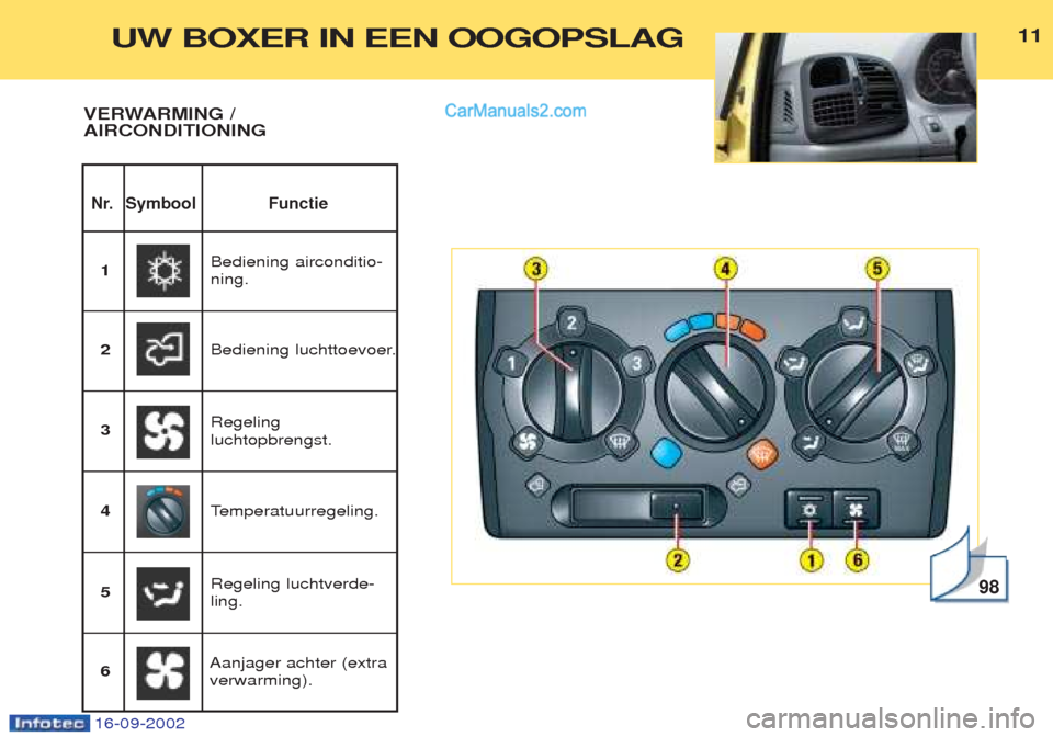 Peugeot Boxer 2002.5  Handleiding (in Dutch) 16-09-2002
1111
Nr. Symbool Functie
VERWARMING / AIRCONDITIONING
98
Bediening airconditio- ning.
1
Bediening luchttoevoer.
2
Regeling luchtverde-ling.
3
Temperatuurregeling.
4 Regeling luchtopbrengst.