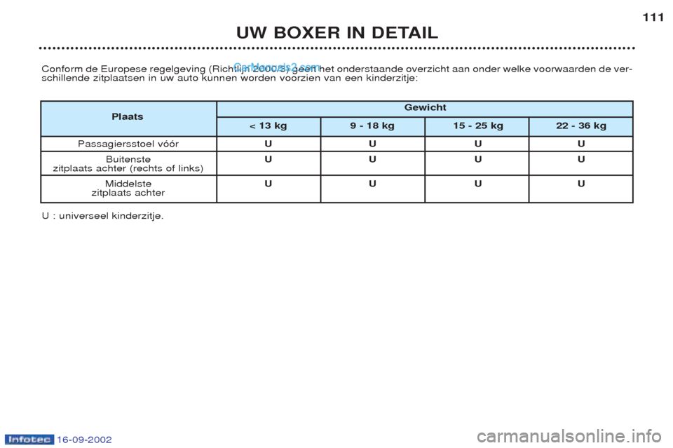 Peugeot Boxer 2002.5  Handleiding (in Dutch) 16-09-2002
UW BOXER IN DETAIL111
Conform de Europese regelgeving (Richtlijn 2000/3) geeft het onderstaande overzicht aan onder welke voorwaarden de ver- schillende zitplaatsen in uw auto kunnen worden