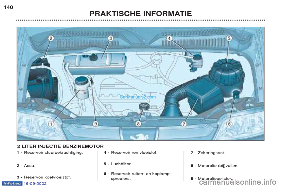 Peugeot Boxer 2002.5  Handleiding (in Dutch) 16-09-2002
PRAKTISCHE INFORMATIE
140
1 -
Reservoir stuurbekrachtiging.
2 - Accu.
3 - Reservoir koelvloeistof. 4 -
Reservoir remvloeistof.
5 - Luchtfilter.
6 - Reservoir ruiten- en koplamp- sproeiers. 