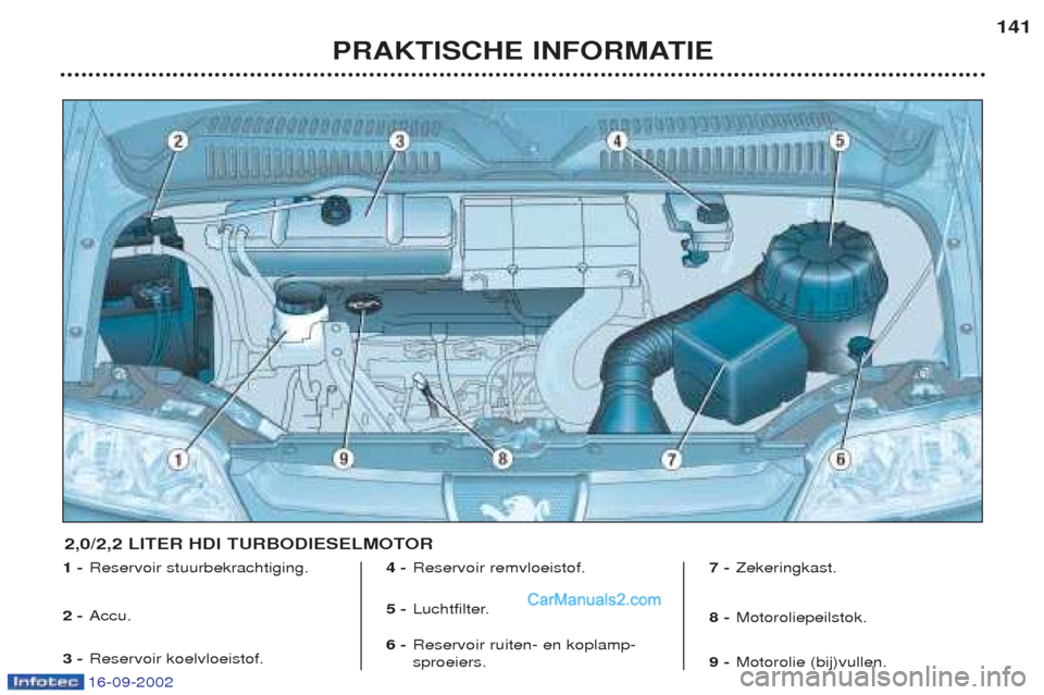 Peugeot Boxer 2002.5  Handleiding (in Dutch) 16-09-2002
PRAKTISCHE INFORMATIE141
1 -
Reservoir stuurbekrachtiging.
2 - Accu.
3 - Reservoir koelvloeistof. 4 -
Reservoir remvloeistof.
5 - Luchtfilter.
6 - Reservoir ruiten- en koplamp- sproeiers. 7