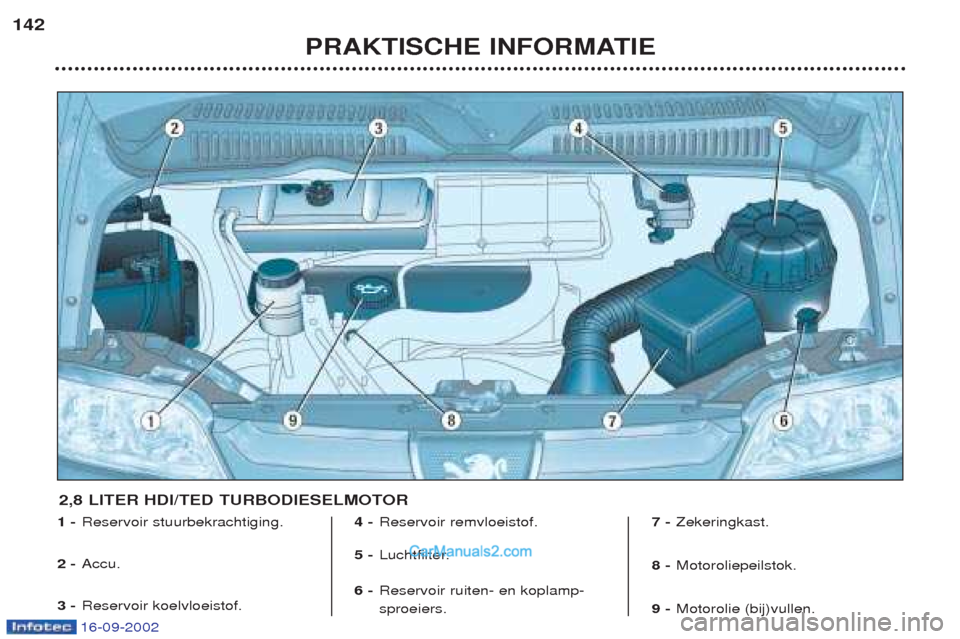 Peugeot Boxer 2002.5  Handleiding (in Dutch) 16-09-2002
PRAKTISCHE INFORMATIE
142
1 -
Reservoir stuurbekrachtiging.
2 - Accu.
3 - Reservoir koelvloeistof. 4 -
Reservoir remvloeistof.
5 - Luchtfilter.
6 - Reservoir ruiten- en koplamp- sproeiers. 