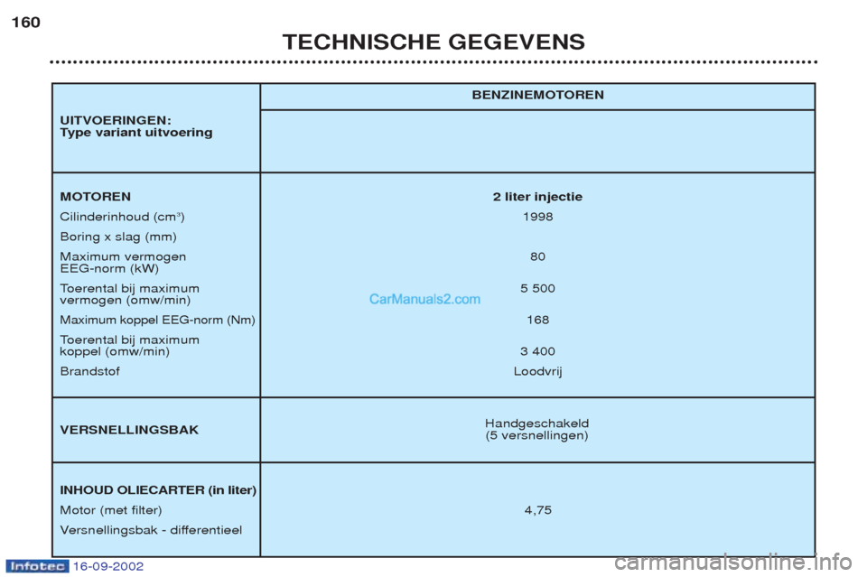 Peugeot Boxer 2002.5  Handleiding (in Dutch) 16-09-2002
TECHNISCHE GEGEVENS
160
Handgeschakeld
(5 versnellingen)
BENZINEMOTOREN
MOTOREN
2 liter injectie
Cilinderinhoud (cm 3
) 1998
Boring x slag (mm) Maximum vermogen 80
EEG-norm (kW)T oerental b