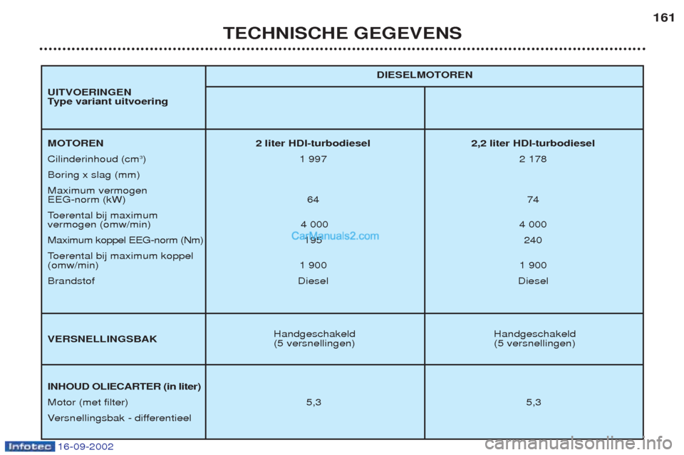 Peugeot Boxer 2002.5  Handleiding (in Dutch) 16-09-2002
TECHNISCHE GEGEVENS161
Handgeschakeld Handgeschakeld
(5 versnellingen) (5 versnellingen) DIESELMOTOREN
MOTOREN 2 liter HDI-turbodiesel 2,2 liter HDI-turbodiesel Cilinderinhoud (cm
3
)1  997