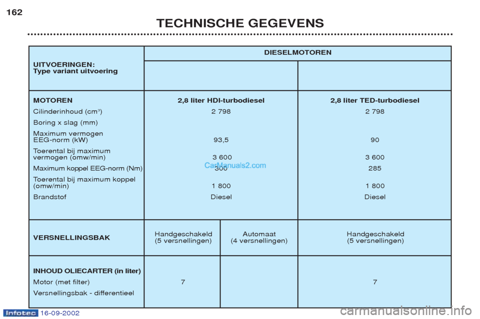 Peugeot Boxer 2002.5  Handleiding (in Dutch) 16-09-2002
TECHNISCHE GEGEVENS
162
Handgeschakeld Automaat Handgeschakeld
(5 versnellingen) (4 versnellingen) (5 versnellingen) DIESELMOTOREN
MOTOREN 2,8 liter HDI-turbodiesel 2,8 liter TED-turbodiese