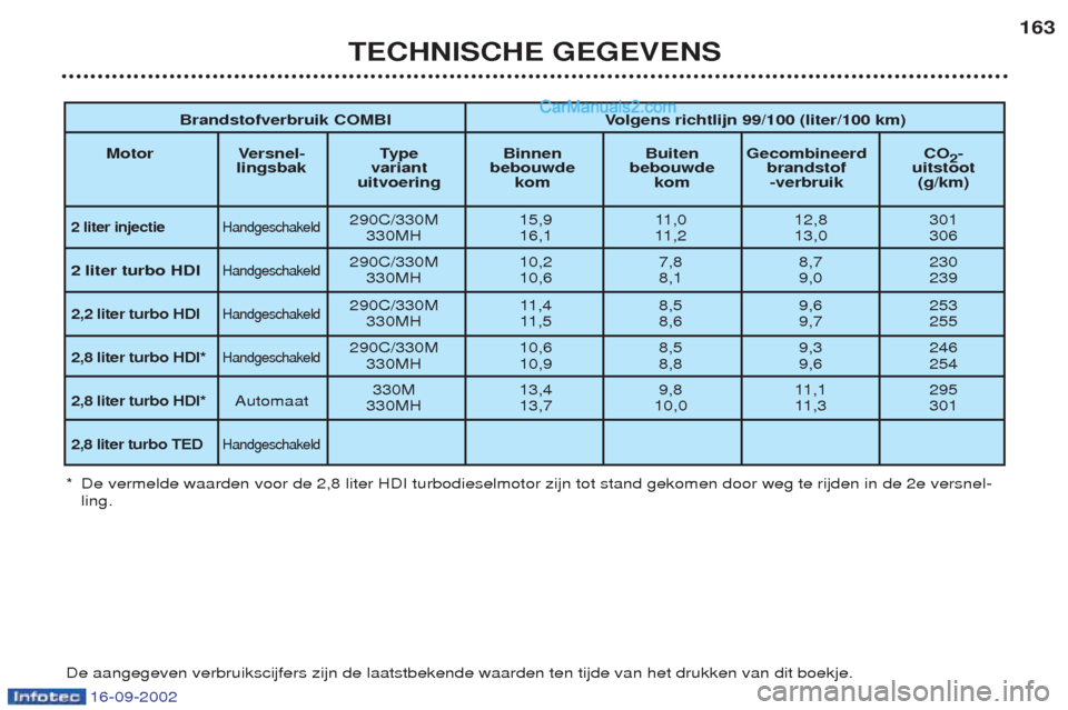 Peugeot Boxer 2002.5  Handleiding (in Dutch) 16-09-2002
TECHNISCHE GEGEVENS163
Brandstofverbruik COMBI Volgens richtlijn 99/100 (liter/100 km)
Motor Versnel- Type Binnen Buiten Gecombineerd CO 2-
lingsbak variant bebouwde bebouwde brandstof uits