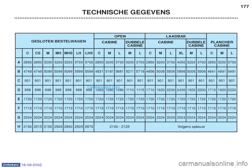 Peugeot Boxer 2002.5  Handleiding (in Dutch) 16-09-2002
TECHNISCHE GEGEVENS177
OPEN LAADBAK
GESLOTEN BESTELWAGEN CABINEDUBBELE CABINEDUBBELEPLANCHER
CABINE CABINE CABINE
CCSMMH MHS LH LHS C M L M L C M L XL M L C M L
A 2850 2850 3200 3200 3200 3