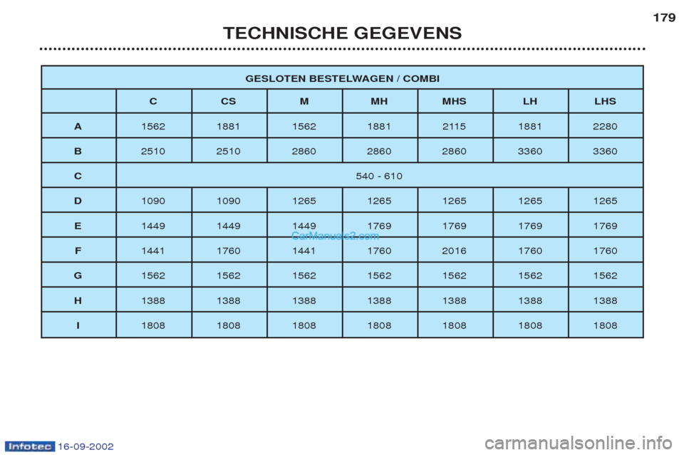 Peugeot Boxer 2002.5  Handleiding (in Dutch) 16-09-2002
TECHNISCHE GEGEVENS179
GESLOTEN BESTELWAGEN / COMBI
CC SMM HMHS LH LHS
A 1562 1881 1562 1881 2115 1881 2280
B 2510 2510 2860 2860 2860 3360 3360
C 540 - 610
D 1090 1090 1265 1265 1265 1265 
