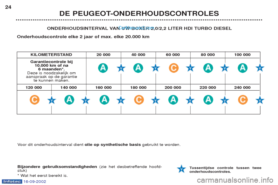 Peugeot Boxer 2002.5  Handleiding (in Dutch) 16-09-2002
DE PEUGEOT-ONDERHOUDSCONTROLES
24
ONDERHOUDSINTERVAL VAN UW BOXER 2,0/2,2 LITER HDI TURBO DIESEL
Onderhoudscontrole elke 2 jaar of max. elke 20.000 km
Bijzondere gebruiksomstandigheden (zie