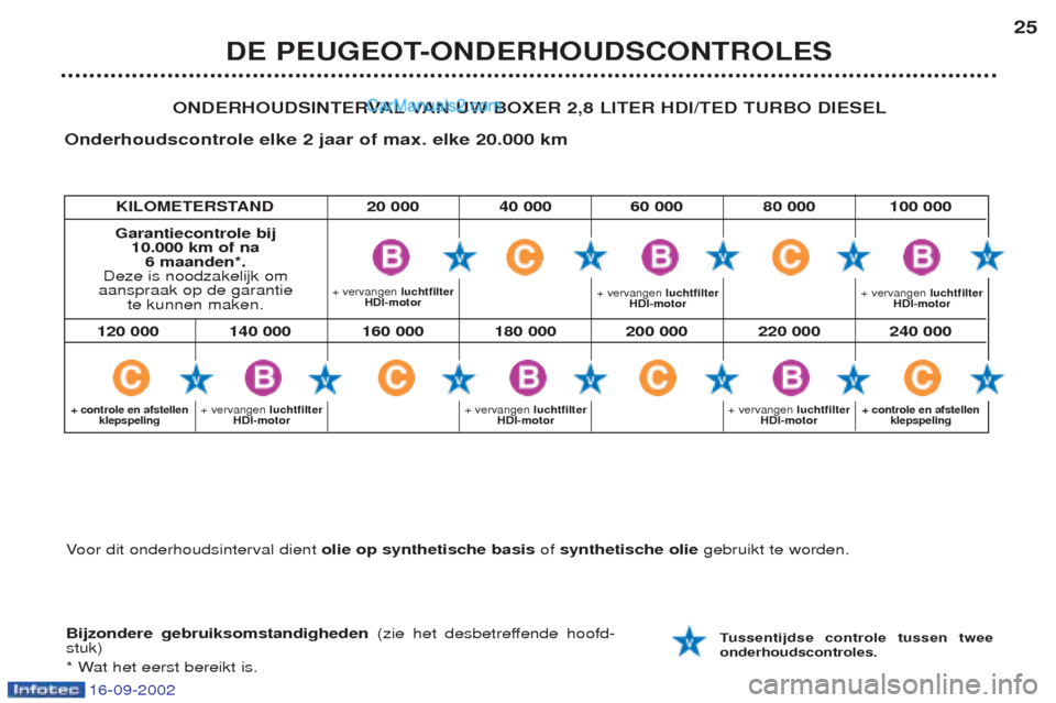 Peugeot Boxer 2002.5  Handleiding (in Dutch) 16-09-2002
DE PEUGEOT-ONDERHOUDSCONTROLES25
+ vervangen 
luchtfilter
HDI-motor
ONDERHOUDSINTERVAL VAN UW BOXER 2,8 LITER HDI/TED TURBO DIESEL
Onderhoudscontrole elke 2 jaar of max. elke 20.000 km
Bijz