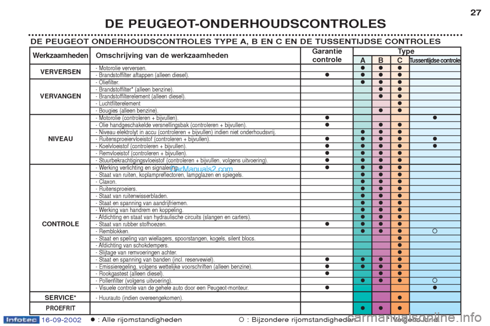 Peugeot Boxer 2002.5  Handleiding (in Dutch) 16-09-2002
DE PEUGEOT-ONDERHOUDSCONTROLES27
DE PEUGEOT ONDERHOUDSCONTROLES TYPE A, B EN C EN DE TUSSENTIJDSE CONTROLES
�: Alle  rijomstandigheden�: Bijzondere rijomstandigheden * Volgens land.
Garanti