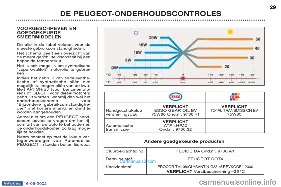 Peugeot Boxer 2002.5 Handleiding (in Dutch) 16-09-2002
VOORGESCHREVEN EN GOEDGEKEURDESMEERMIDDELEN De olie in de tabel voldoet voor de meeste gebruiksomstandigheden. Het schema geeft een overzicht van de meest geschikte viscositeit bij een
bepa Peugeot Boxer 2002.5 Handleiding (in Dutch) 16-09-2002
VOORGESCHREVEN EN GOEDGEKEURDESMEERMIDDELEN De olie in de tabel voldoet voor de meeste gebruiksomstandigheden. Het schema geeft een overzicht van de meest geschikte viscositeit bij een
bepa