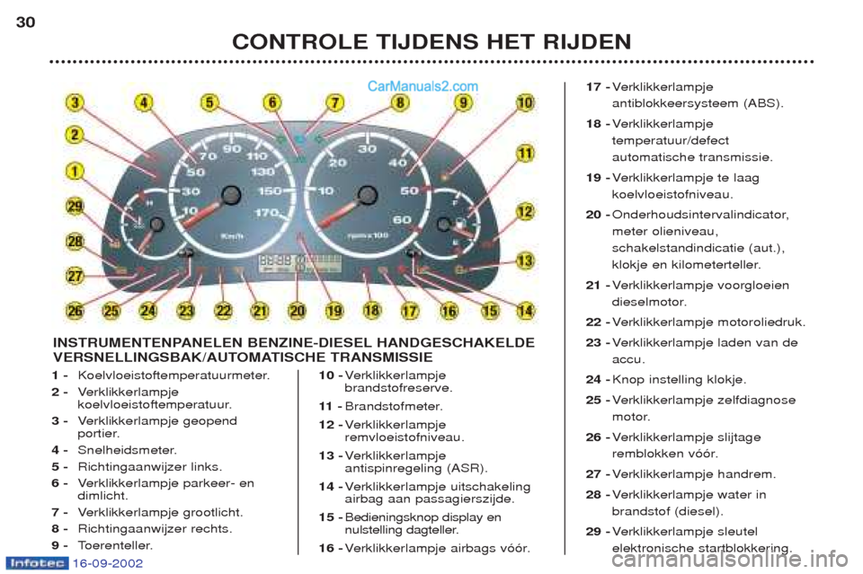Peugeot Boxer 2002.5 Handleiding (in Dutch) 16-09-2002
1 -Koelvloeistoftemperatuurmeter.
2 - Verklikkerlampje
koelvloeistoftemperatuur.
3 - Verklikkerlampje geopend
portier.
4 - Snelheidsmeter.
5 - Richtingaanwijzer links.
6 - Verklikkerlampje Peugeot Boxer 2002.5 Handleiding (in Dutch) 16-09-2002
1 -Koelvloeistoftemperatuurmeter.
2 - Verklikkerlampje
koelvloeistoftemperatuur.
3 - Verklikkerlampje geopend
portier.
4 - Snelheidsmeter.
5 - Richtingaanwijzer links.
6 - Verklikkerlampje