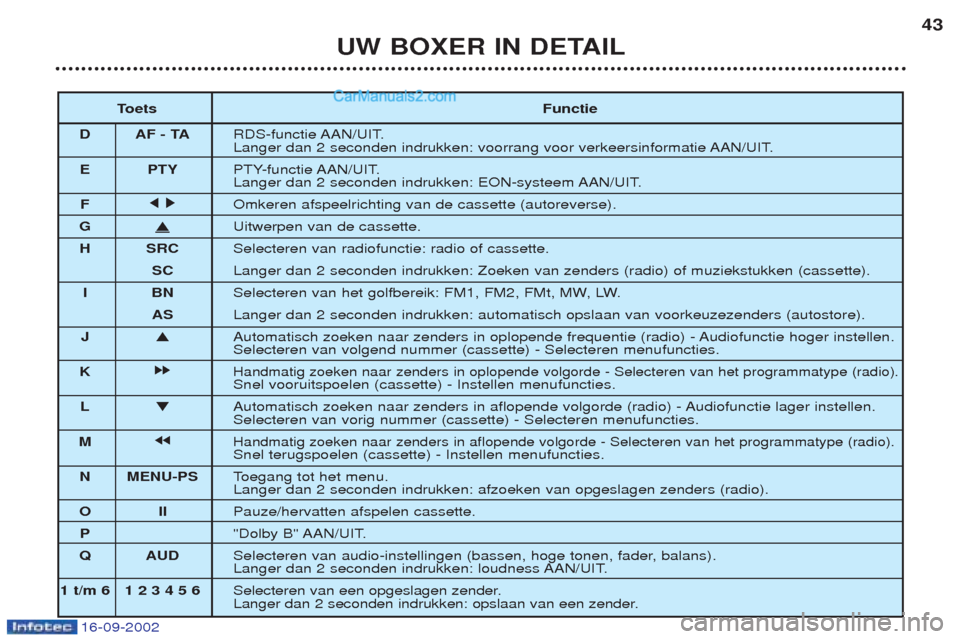 Peugeot Boxer 2002.5 Handleiding (in Dutch) 16-09-2002
UW BOXER IN DETAIL43
T oets Functie
D AF - TA RDS-functie AAN/UIT.
Langer dan 2 seconden indrukken: voorrang voor verkeersinformatie AAN/UIT.
E PTY PTY-functie AAN/UIT.
Langer dan 2 second Peugeot Boxer 2002.5 Handleiding (in Dutch) 16-09-2002
UW BOXER IN DETAIL43
T oets Functie
D AF - TA RDS-functie AAN/UIT.
Langer dan 2 seconden indrukken: voorrang voor verkeersinformatie AAN/UIT.
E PTY PTY-functie AAN/UIT.
Langer dan 2 second