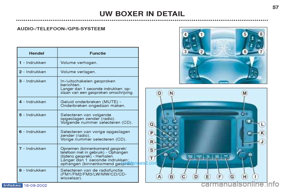 Peugeot Boxer 2002.5  Handleiding (in Dutch) 16-09-2002
UW BOXER IN DETAIL57
AUDIO-/TELEFOON-/GPS-SYSTEEM
Hendel Functie
1 - Indrukken Volume verhogen.
2 - Indrukken Volume verlagen.
3 - Indrukken In-/uitschakelen gesproken 
berichten.
Langer da