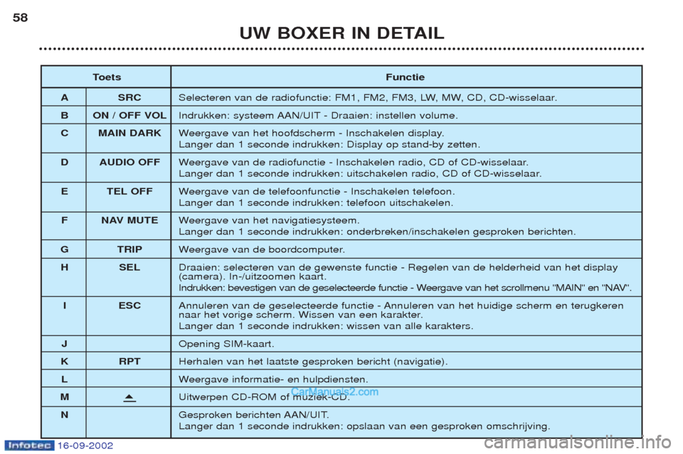 Peugeot Boxer 2002.5 Handleiding (in Dutch) 16-09-2002
UW BOXER IN DETAIL
58
Toets Functie
A SRC Selecteren van de radiofunctie: FM1, FM2, FM3, LW, MW, CD, CD-wisselaar.
B ON / OFF VOL Indrukken: systeem AAN/UIT - Draaien: instellen volume.
C M Peugeot Boxer 2002.5 Handleiding (in Dutch) 16-09-2002
UW BOXER IN DETAIL
58
Toets Functie
A SRC Selecteren van de radiofunctie: FM1, FM2, FM3, LW, MW, CD, CD-wisselaar.
B ON / OFF VOL Indrukken: systeem AAN/UIT - Draaien: instellen volume.
C M