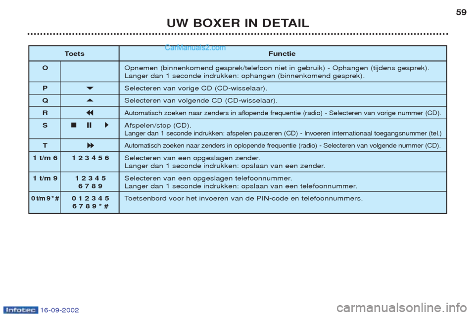 Peugeot Boxer 2002.5  Handleiding (in Dutch) 16-09-2002
UW BOXER IN DETAIL59
T oets Functie
O Opnemen (binnenkomend gesprek/telefoon niet in gebruik) - Ophangen (tijdens gesprek). Langer dan 1 seconde indrukken: ophangen (binnenkomend gesprek).
