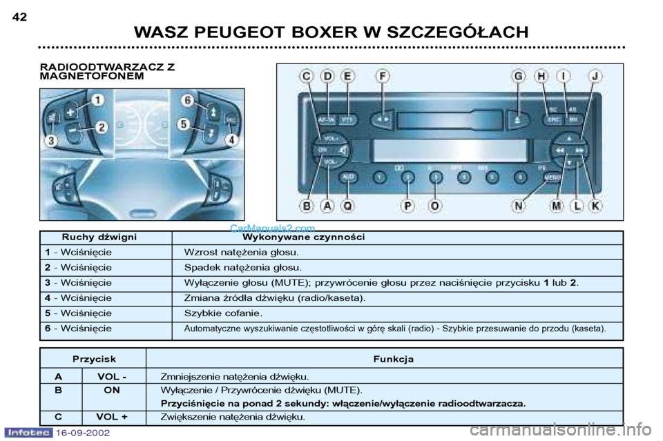 Peugeot Boxer 2002.5  Instrukcja Obsługi (in Polish) 16-09-2002
RADIOODTWARZACZ Z 
MAGNETOFONEM
WASZ PEUGEOT BOXER W SZCZEGÓŁACH
42
Ruchy dźwigni Wykonywane czynności
1 - Wciśnięcie Wzrost natężenia głosu.
2 - Wciśnięcie Spadek natężenia g