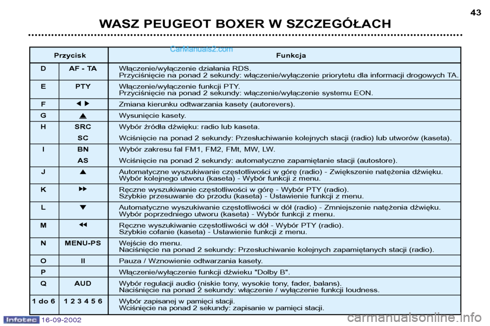 Peugeot Boxer 2002.5  Instrukcja Obsługi (in Polish) 16-09-2002
WASZ PEUGEOT BOXER W SZCZEGÓŁACH43
PrzyciskFunk cja
D AF - TA Włączenie/wyłączenie działania RDS. 
Przyciśnięcie na ponad 2 sekundy: włączenie/wyłączenie priorytetu dla informa