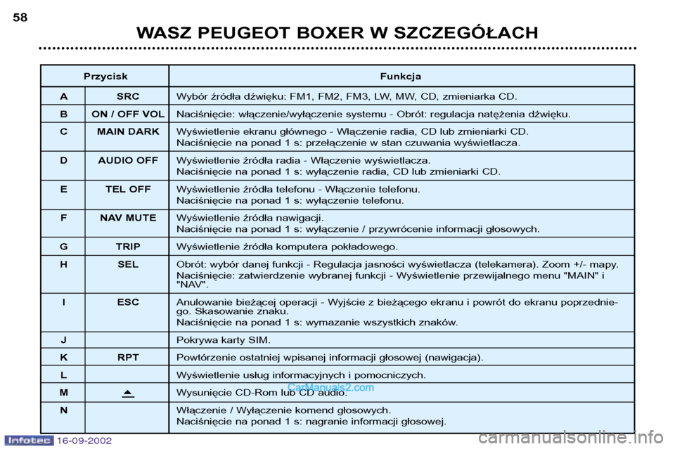 Peugeot Boxer 2002.5  Instrukcja Obsługi (in Polish) 16-09-2002
WASZ PEUGEOT BOXER W SZCZEGÓŁACH
58
Przycisk Funkcja
A SRC Wybór źródła dźwięku: FM1, FM2, FM3, LW, MW, CD, zmieniarka CD.
B ON / OFF VOL Naciśnięcie: włączenie/wyłączenie sys