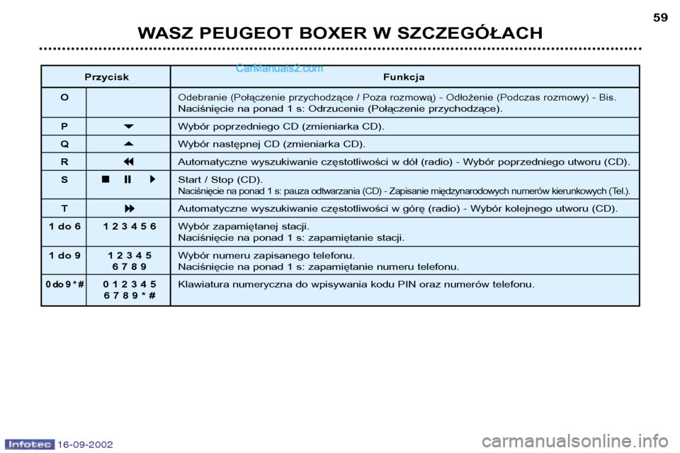 Peugeot Boxer 2002.5  Instrukcja Obsługi (in Polish) 16-09-2002
WASZ PEUGEOT BOXER W SZCZEGÓŁACH59
Przycisk Funkcja
O
Odebranie (Połączenie przychodzące / Poza rozmową) - Odłożenie (Podczas rozmowy) - Bis.Naciśnięcie na ponad 1 s: Odrzucenie (