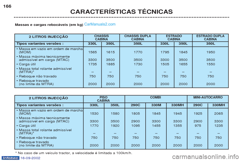 Peugeot Boxer 2002.5 Manual do proprietário (in Portuguese) CARACTERÍSTICAS TÉCNICAS
166
2 LITROS INJECÇÃO
CHASSIS CHASSIS DUPLA ESTRADO ESTRADO DUPLACABINA CABINA CABINA CABINA
T ipos variantes versões : 330L 350L 350L 330L 350L 350L
¥ Massa em vaz Peugeot Boxer 2002.5 Manual do proprietário (in Portuguese) CARACTERÍSTICAS TÉCNICAS
166
2 LITROS INJECÇÃO
CHASSIS CHASSIS DUPLA ESTRADO ESTRADO DUPLACABINA CABINA CABINA CABINA
T ipos variantes versões : 330L 350L 350L 330L 350L 350L
¥ Massa em vaz