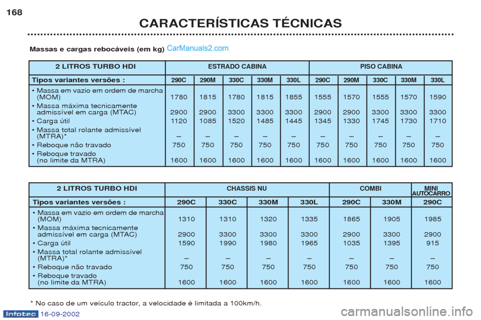 Peugeot Boxer 2002.5 Manual do proprietário (in Portuguese) 16-09-2002
CARACTERÍSTICAS TÉCNICAS
168
Massas e cargas rebocáveis (em kg)
* No caso de um ve’culo tractor, a velocidade Ž limitada a 100km/h. 2 LITROS TURBO HDI
CHASSIS NU COMBI MINIAUTOCARRO
T Peugeot Boxer 2002.5 Manual do proprietário (in Portuguese) 16-09-2002
CARACTERÍSTICAS TÉCNICAS
168
Massas e cargas rebocáveis (em kg)
* No caso de um ve’culo tractor, a velocidade Ž limitada a 100km/h. 2 LITROS TURBO HDI
CHASSIS NU COMBI MINIAUTOCARRO
T