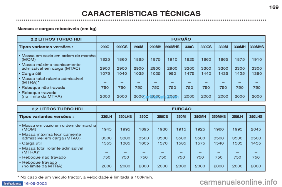 Peugeot Boxer 2002.5 Manual do proprietário (in Portuguese) 16-09-2002
CARACTERÍSTICAS TÉCNICAS169
2,2 LITROS TURBO HDI
FURGÃO
T ipos variantes versões :
290C 290CS 290M 290MH 290MHS 330C 330CS 330M 330MH 330MHS
¥ Massa em vazio em ordem de marcha
(MOM Peugeot Boxer 2002.5 Manual do proprietário (in Portuguese) 16-09-2002
CARACTERÍSTICAS TÉCNICAS169
2,2 LITROS TURBO HDI
FURGÃO
T ipos variantes versões :
290C 290CS 290M 290MH 290MHS 330C 330CS 330M 330MH 330MHS
¥ Massa em vazio em ordem de marcha
(MOM