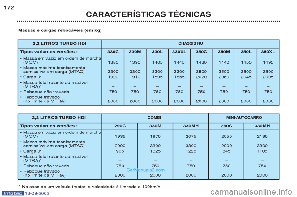 Peugeot Boxer 2002.5 Manual do proprietário (in Portuguese) 16-09-2002
CARACTERÍSTICAS TÉCNICAS
172
Massas e cargas rebocáveis (em kg)
* No caso de um ve’culo tractor, a velocidade Ž limitada a 100km/h. 2,2 LITROS TURBO HDI
COMBI
MINI-AUTOCARRO
Tipos var Peugeot Boxer 2002.5 Manual do proprietário (in Portuguese) 16-09-2002
CARACTERÍSTICAS TÉCNICAS
172
Massas e cargas rebocáveis (em kg)
* No caso de um ve’culo tractor, a velocidade Ž limitada a 100km/h. 2,2 LITROS TURBO HDI
COMBI
MINI-AUTOCARRO
Tipos var