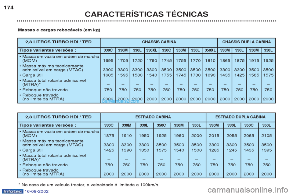 Peugeot Boxer 2002.5 Manual do proprietário (in Portuguese) 16-09-2002
CARACTERÍSTICAS TÉCNICAS
174
Massas e cargas rebocáveis (em kg)
* No caso de um ve’culo tractor, a velocidade Ž limitada a 100km/h.
2,8 LITROS TURBO HDI / TEDCHASSIS CABINA CHASSIS DU Peugeot Boxer 2002.5 Manual do proprietário (in Portuguese) 16-09-2002
CARACTERÍSTICAS TÉCNICAS
174
Massas e cargas rebocáveis (em kg)
* No caso de um ve’culo tractor, a velocidade Ž limitada a 100km/h.
2,8 LITROS TURBO HDI / TEDCHASSIS CABINA CHASSIS DU