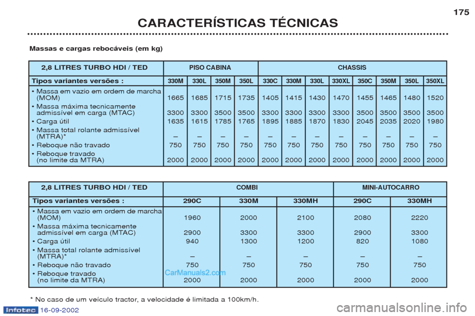 Peugeot Boxer 2002.5 Manual do proprietário (in Portuguese) 16-09-2002
CARACTERÍSTICAS TÉCNICAS175
Massas e cargas rebocáveis (em kg)
* No caso de um ve’culo tractor, a velocidade Ž limitada a 100km/h.
2,8 LITRES TURBO HDI / TEDPISO CABINA CHASSIS
Tipos Peugeot Boxer 2002.5 Manual do proprietário (in Portuguese) 16-09-2002
CARACTERÍSTICAS TÉCNICAS175
Massas e cargas rebocáveis (em kg)
* No caso de um ve’culo tractor, a velocidade Ž limitada a 100km/h.
2,8 LITRES TURBO HDI / TEDPISO CABINA CHASSIS
Tipos