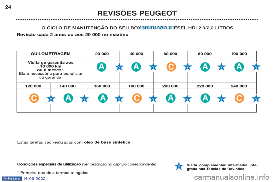 Peugeot Boxer 2002.5  Manual do proprietário (in Portuguese) 16-09-2002
REVISÕES PEUGEOT
24
O CICLO DE MANUTENÇÃO DO SEU BOXER TURBO DIESEL HDI 2,0/2,2 LITROS
Revisão cada 2 anos ou aos 20 000 no máximo
Condições especiais de utilização  (ver descri
* 