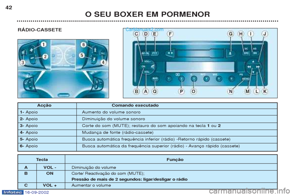 Peugeot Boxer 2002.5  Manual do proprietário (in Portuguese) 16-09-2002
RÁDIO-CASSETE
O SEU BOXER EM PORMENOR
42
Acção Comando 
executado
1-  Apoio Aumento do volume sonoro
2-  Apoio Diminui
3-  Apoio Corte do som (MUTE); restauro do som apoiando na tecla  1