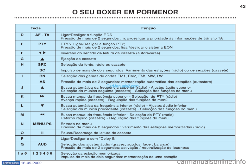 Peugeot Boxer 2002.5  Manual do proprietário (in Portuguese) 16-09-2002
O SEU BOXER EM PORMENOR43
T ecla Função
D AF - TA Ligar/Desligar a fun 
Press‹o de mais de 2 segundos : ligar/desligar a prioridade ˆs informa
E PTY PTY5  Ligar/Desligar a funPress‹o