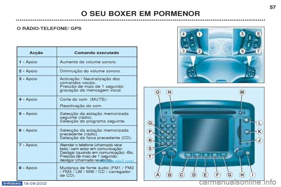 Peugeot Boxer 2002.5  Manual do proprietário (in Portuguese) 16-09-2002
O SEU BOXER EM PORMENOR57
O RÁDIO-TELEFONE/ GPS
Acção Comando executado
1 -  Apoio Aumento do volume sonoro.
2 -  Apoio Diminui
3 -  Apoio Activa
comandos vocais. Press‹o de mais de 1 