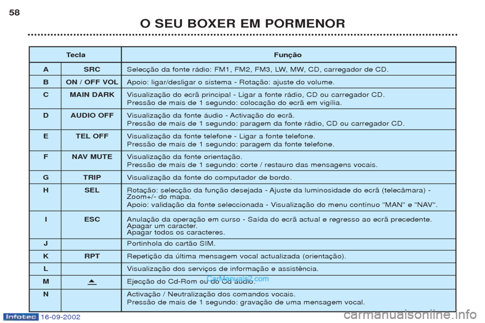 Peugeot Boxer 2002.5  Manual do proprietário (in Portuguese) 16-09-2002
O SEU BOXER EM PORMENOR
58
Tecla Função
A SRC Selec
B ON / OFF VOL Apoio: ligar/desligar o sistema - Rota
C MAIN DARK Visualiza
Press‹o de mais de 1 segundo: coloca
D AUDIO OFF Visualiz